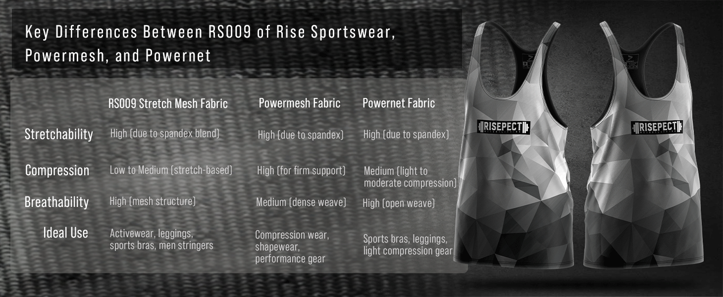 Key Differences Between RS009, Powermesh, and Powernet: RS009 Stretch Mesh Fabric: Stretchability: High (due to spandex blend); Compression: Low to Medium (stretch-based); Breathability: High (mesh structure); Ideal Use: Activewear, leggings, sports bras, men stringers. Powermesh Fabric: Stretchability: High (due to spandex); Compression: High (for firm support); Breathability: Medium (dense weave); Ideal Use: Compression wear, shapewear, performance gear. Powernet Fabric: Stretchability: High (due to spandex);Compression: Medium (light to moderate compression); Breathability: High (open weave); Ideal Use: Sports bras, leggings, light compression gear.