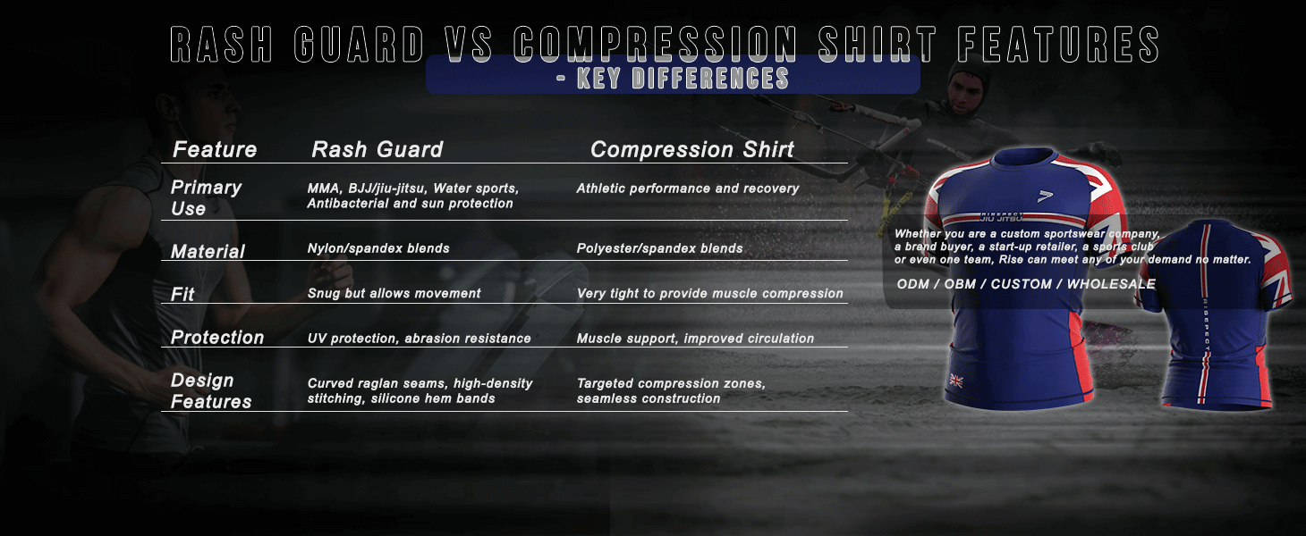 Main Features Differences Of Rash Guard Vs Compression Shirt: Compression Shirt Features: 1. Primary Use - Athletic performance and recovery; 2. Material - Polyester/spandex blends; 3. Fit - Very tight to provide muscle compression; 4. Protection - Muscle support, improved circulation; 5. Design Features - Targeted compression zones, seamless construction. Rash Guard Features: 1. Primary Use - MMA, BJJ/jiu-jitsu, Water sports, Antibacterial and sun protection; 2. Material - Nylon/spandex blends; 3. Fit - Snug but allows movement; 4. Protection - UV protection, abrasion resistance; 5. Design Features - Curved raglan seams, high-density stitching, silicone hem bands.