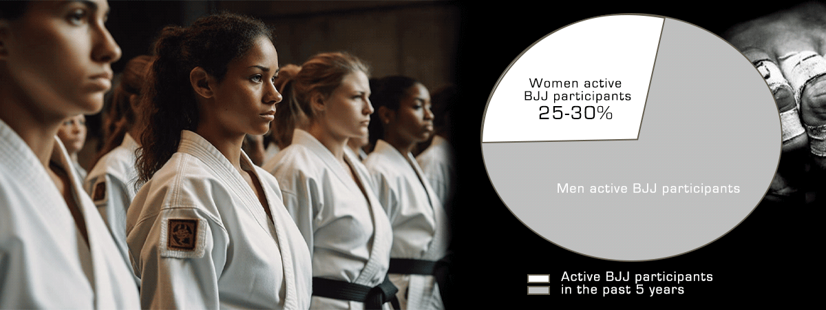 Women make up about 25–30% of active BJJ participants in the 5 years.