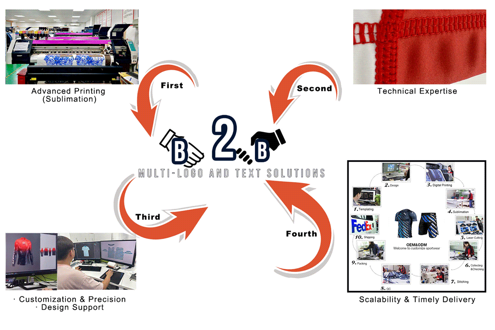 B2B sportswear solutions infographic highlighting sublimation printing, technical expertise, customization, design support, and scalable production.
