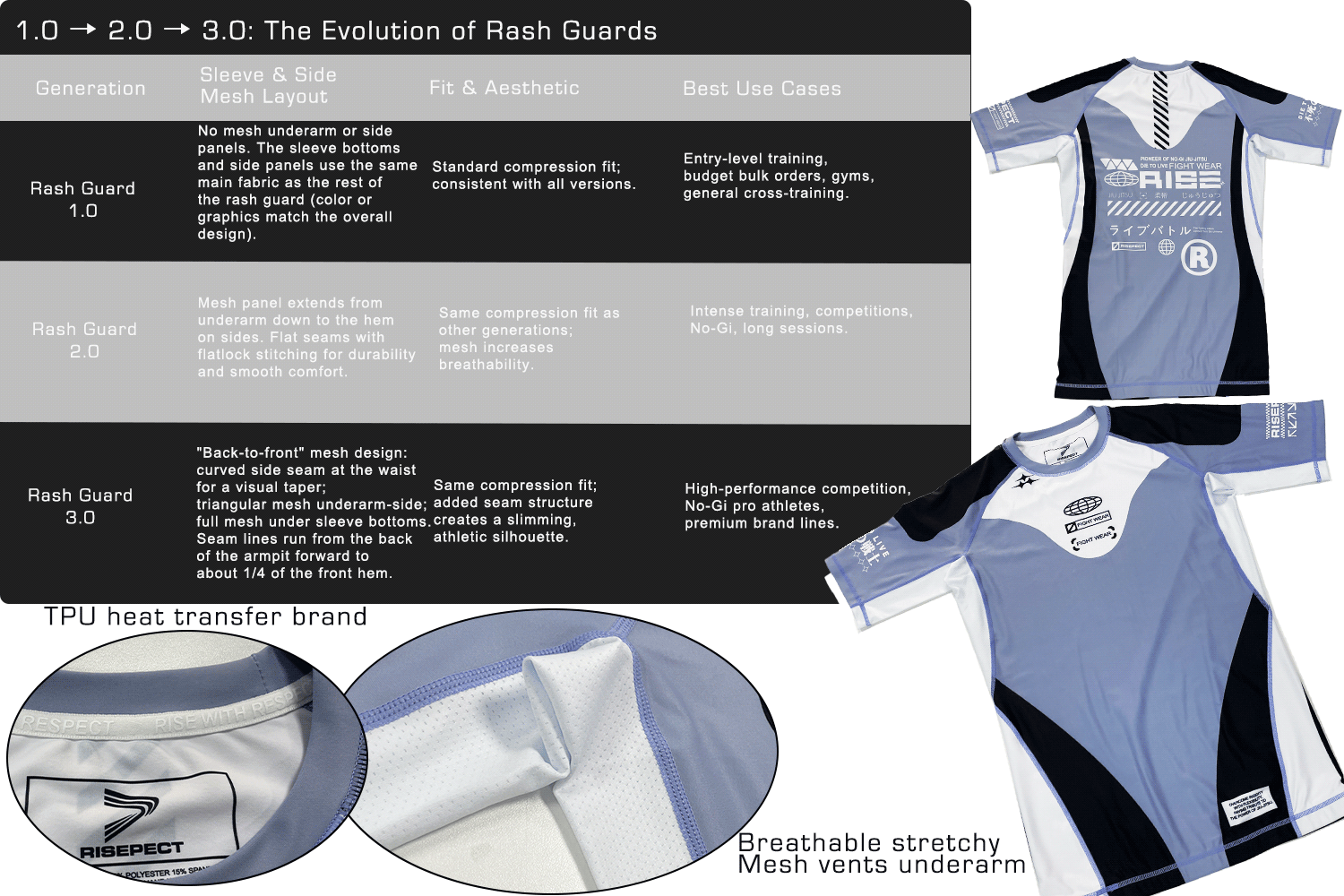 Comparison chart of Rash Guard Generations 1.0 to 3.0 showing sleeve and side mesh layouts, compression fit aesthetics, and best use cases for BJJ, No-Gi, and MMA training.